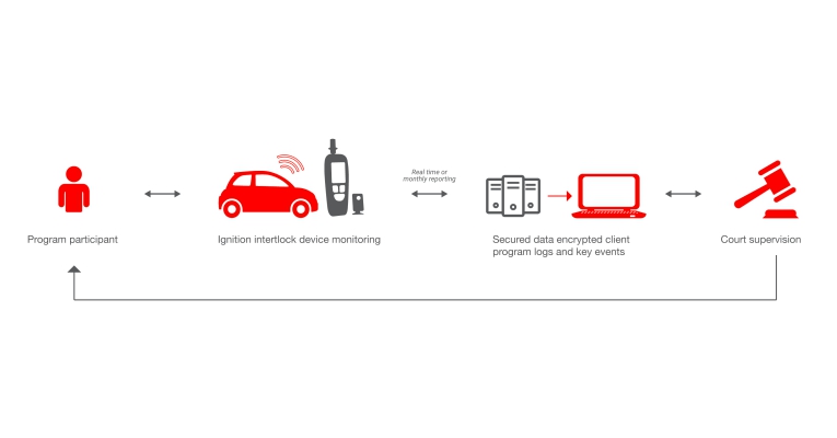An AIS Guide To Ignition Interlock Installation In Australia