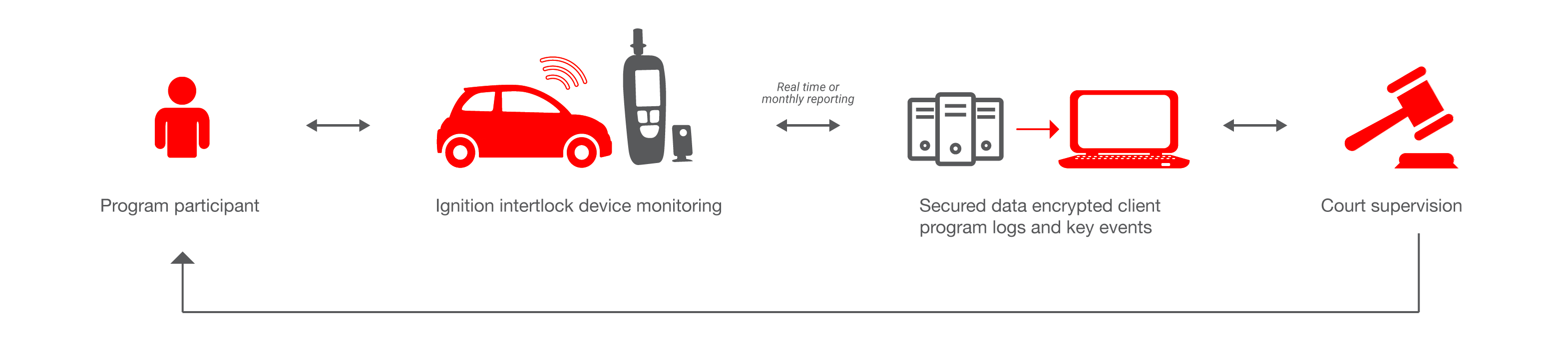 diagram explaing the interlock program